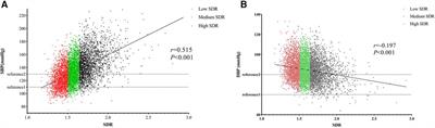 The ratio of systolic and diastolic pressure is associated with carotid and femoral atherosclerosis